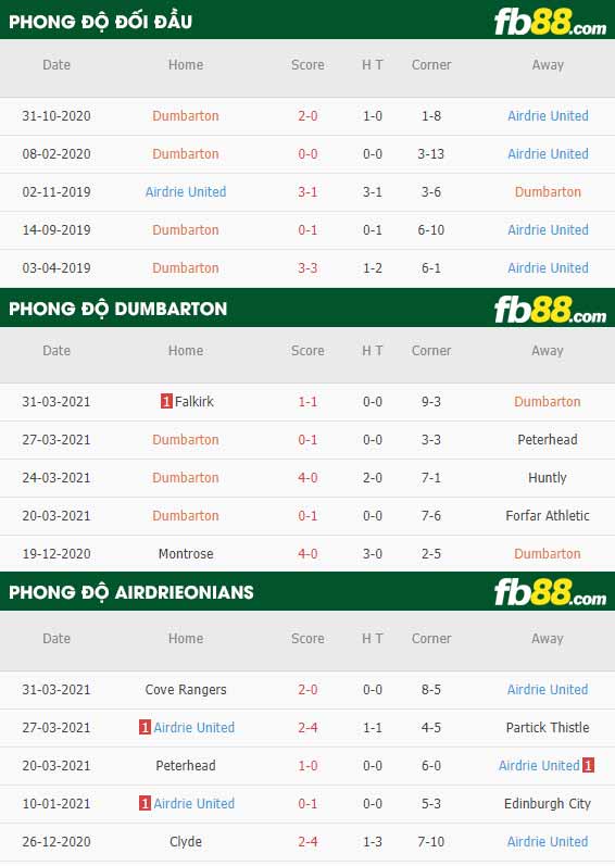 fb88-phong độ thi đấu Dumbarton vs Airdrieonians
