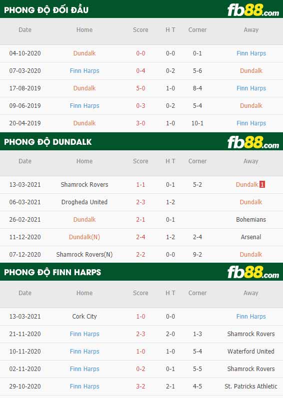 fb88-phong độ thi đấu Dundalk vs Finn Harps