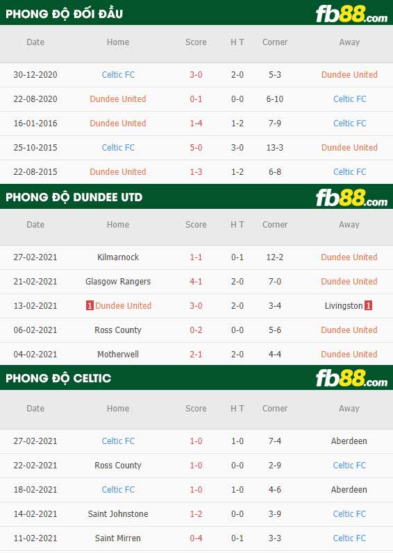 fb88-phong độ thi đấu Dundee United vs Celtic