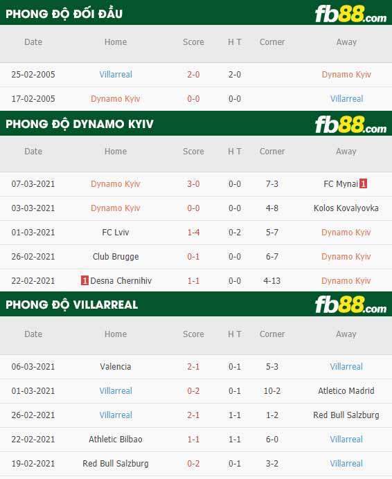 fb88-phong độ thi đấu Dynamo Kyiv vs Villarreal