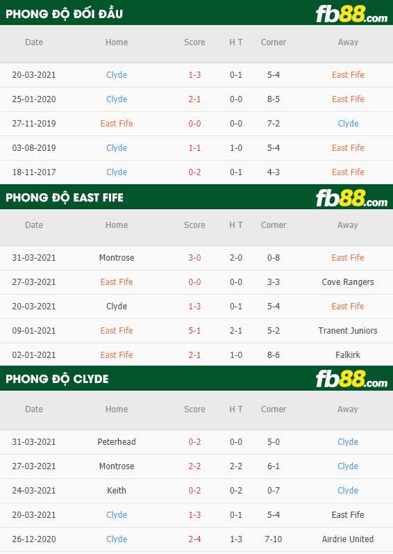 fb88-phong độ thi đấu East Fife vs Clyde