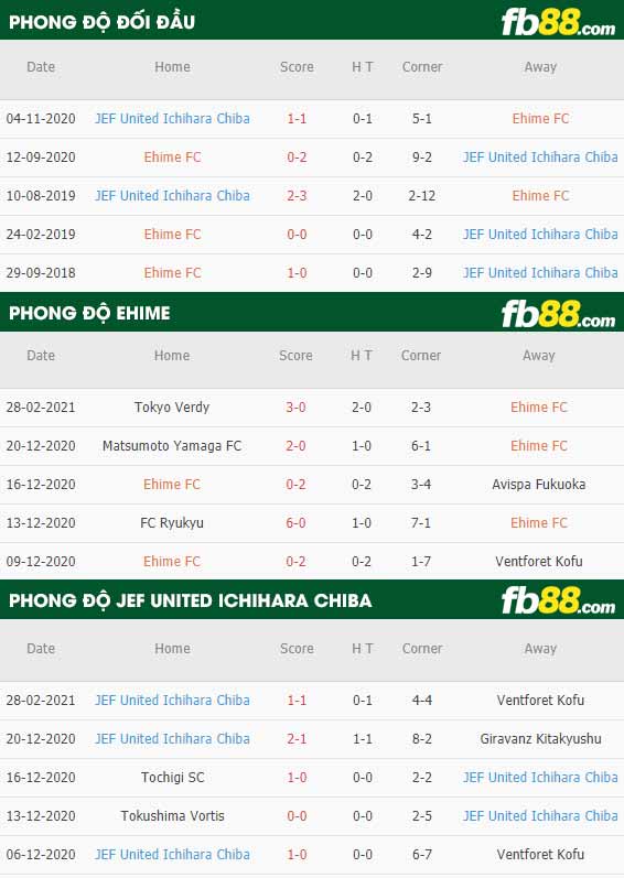 fb88-phong độ thi đấu Ehime vs Jef United Ichihara Chiba