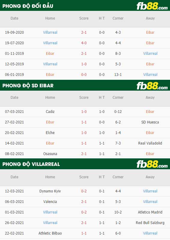 fb88-phong độ thi đấu Eibar vs Villarreal