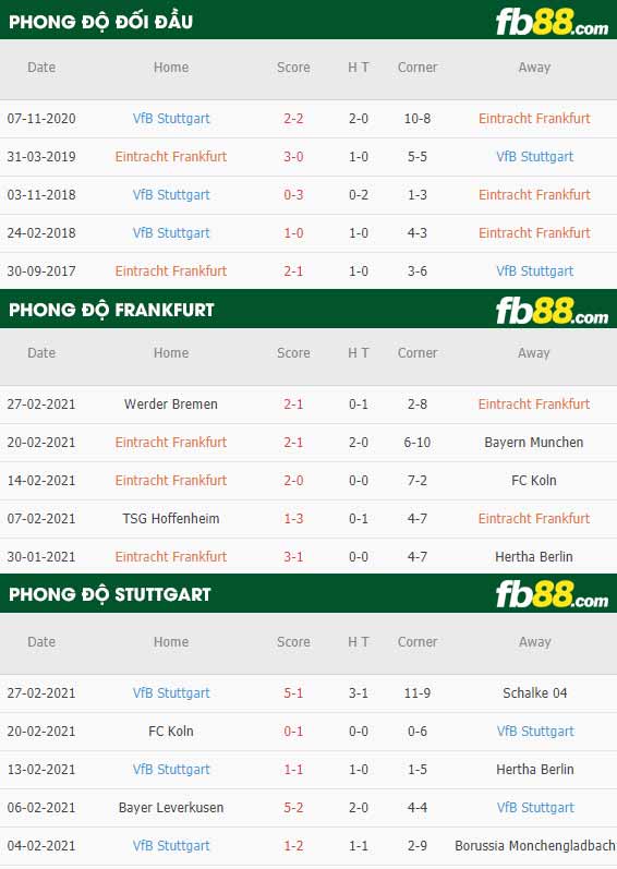 fb88-phong độ thi đấu Frankfurt vs Stuttgart