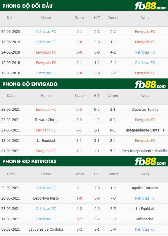 fb88-phong độ thi đấu Envigado vs Patriotas