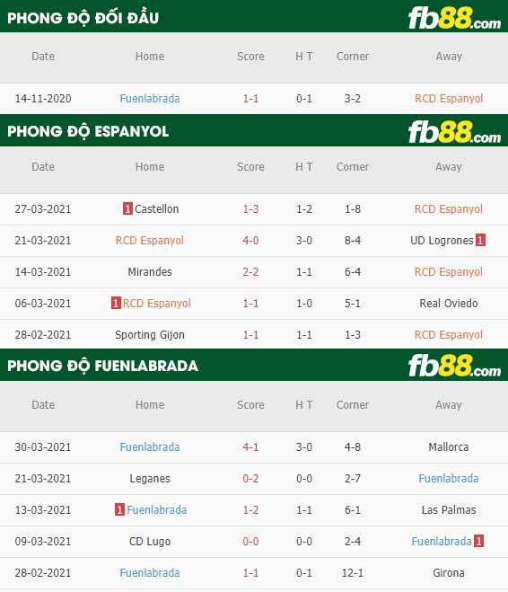 fb88-phong độ thi đấu Espanyol vs Fuenlabrada
