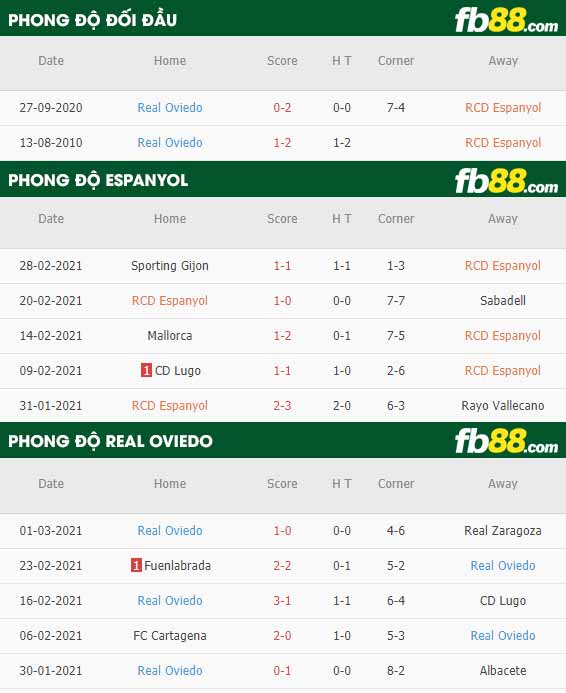 fb88-phong độ thi đấu Espanyol vs Oviedo