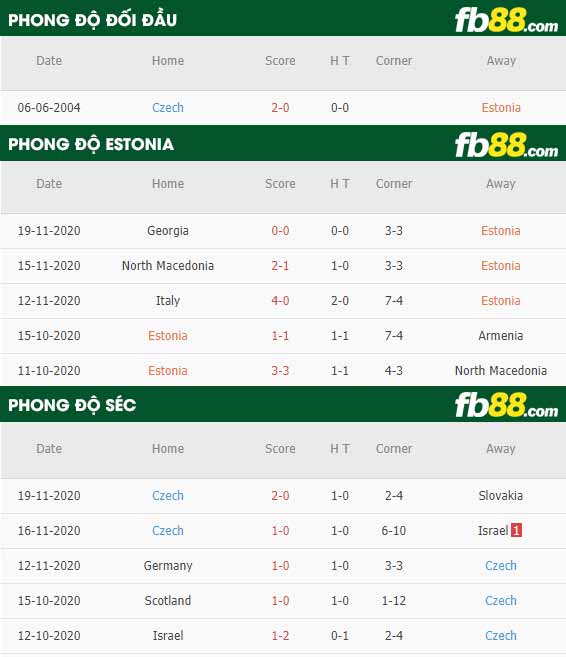 fb88-phong độ thi đấu Estonia vs Czech