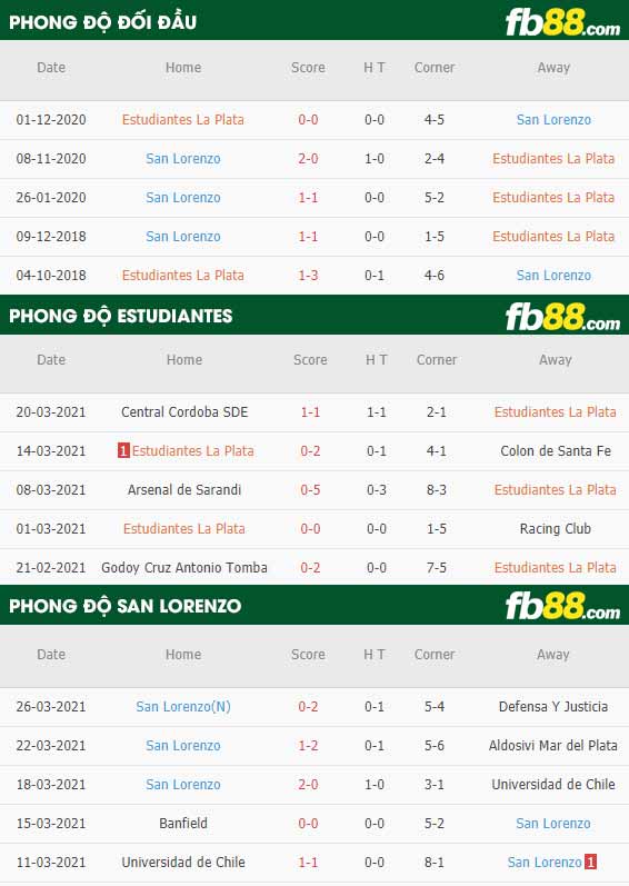 fb88-phong độ thi đấu Estudiantes vs San Lorenzo