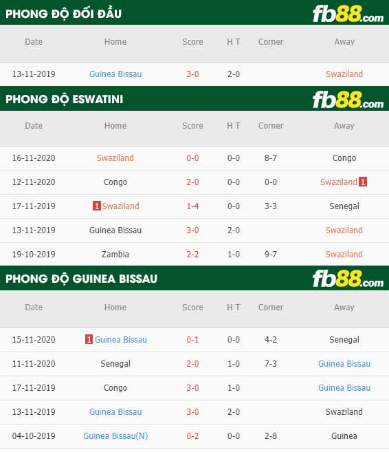 fb88-phong độ thi đấu Eswatini vs Guinea Bissau