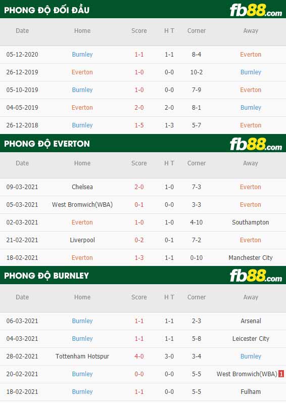 fb88-phong độ thi đấu Everton vs Burnley