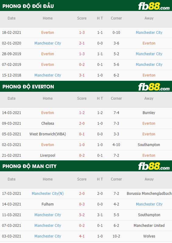 fb88-phong độ thi đấu Everton vs Man City