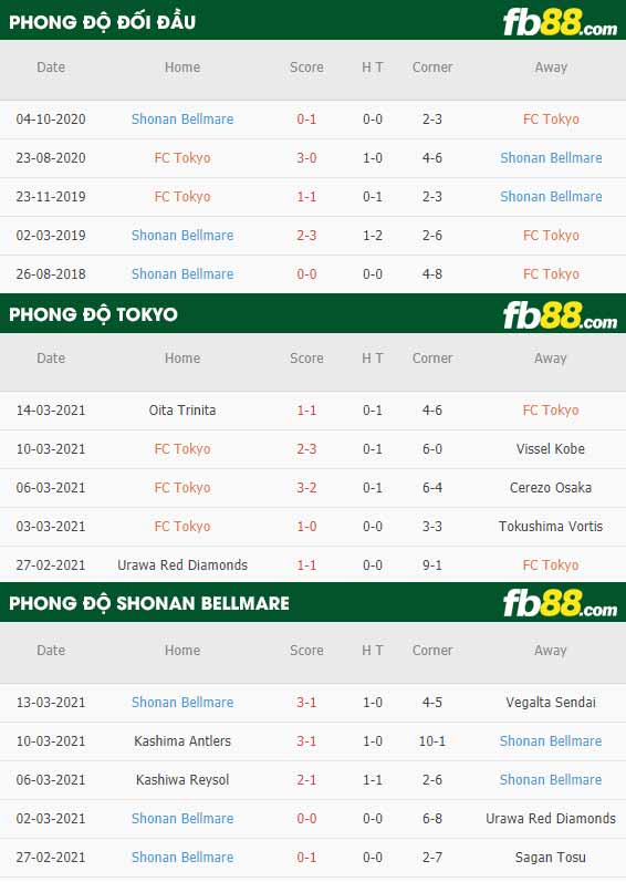 fb88-phong độ thi đấu FC Tokyo vs Shonan Bellmare