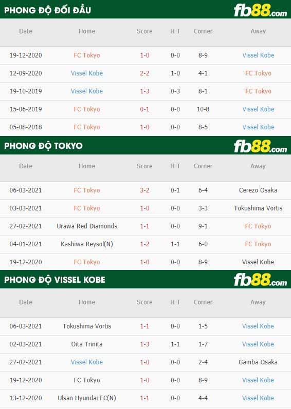 fb88-phong độ thi đấu FC Tokyo vs Vissel Kobe