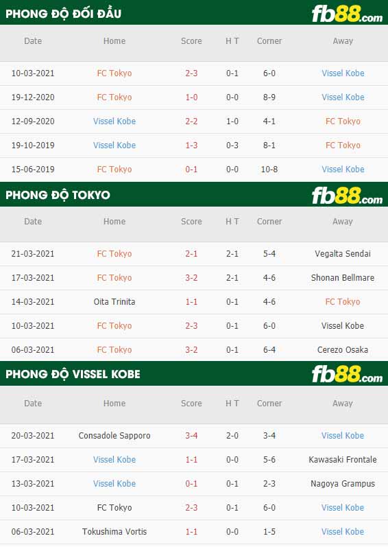 fb88-phong độ thi đấu FC Tokyo vs Vissel Kobe