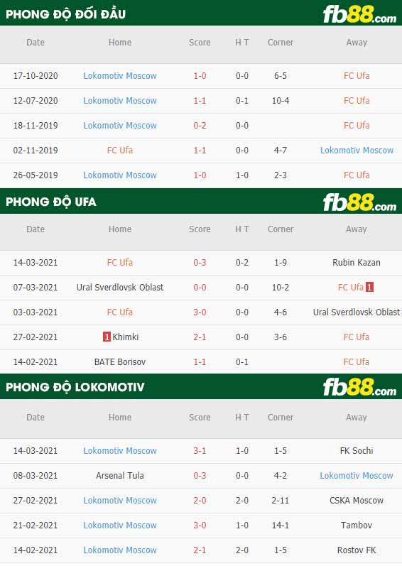 fb88-phong độ thi đấu FC Ufa vs Lokomotiv Moscow