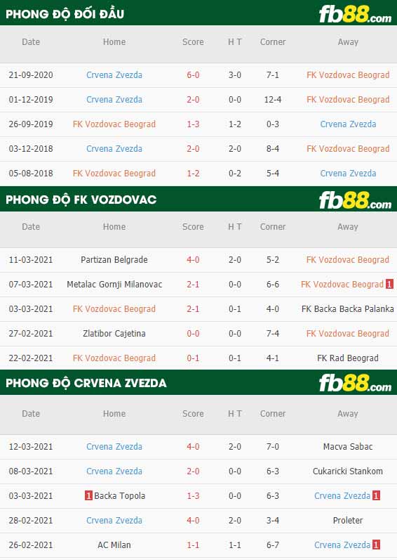 fb88-phong độ thi đấu FK Vozdovac vs Crvena Zvezda