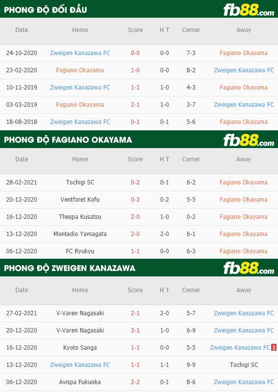 fb88-phong độ thi đấu Fagiano Okayama vs Zweigen Kanazawa