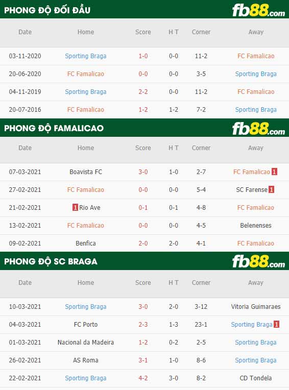 fb88-phong độ thi đấu Famalicao vs Braga