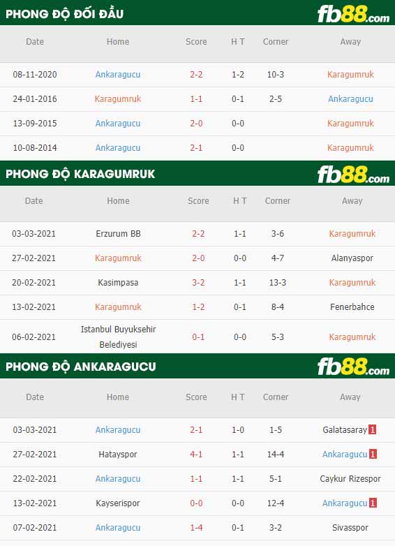 fb88-phong độ thi đấu Fatih Karagumruk vs Ankaragucu