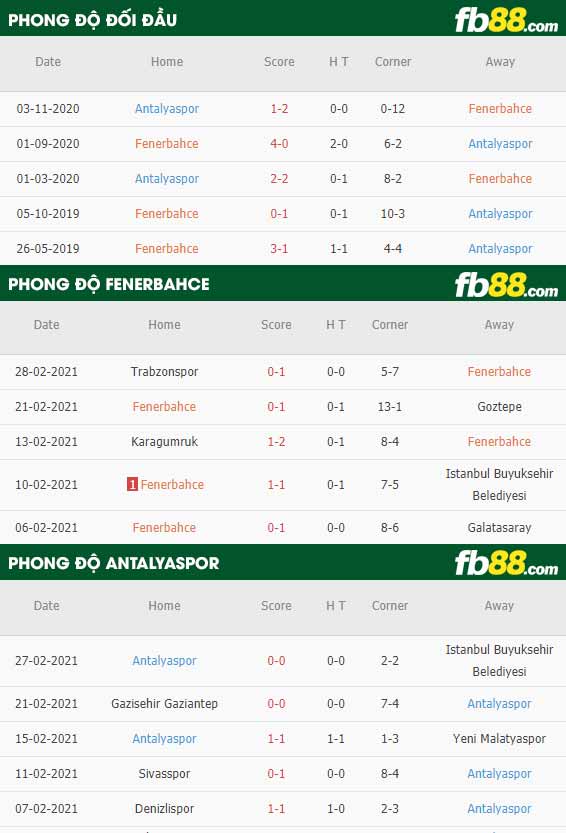 fb88-phong độ thi đấu Fenerbahce vs Antalyaspor
