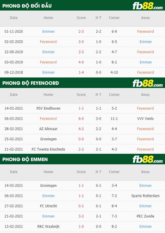 fb88-phong độ thi đấu Feyenoord vs Emmen