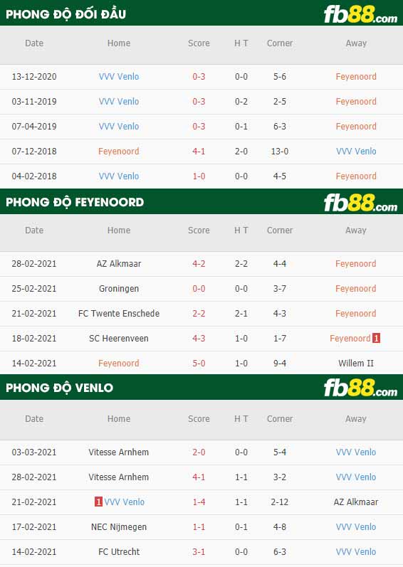 fb88-phong độ thi đấu Feyenoord vs Venlo