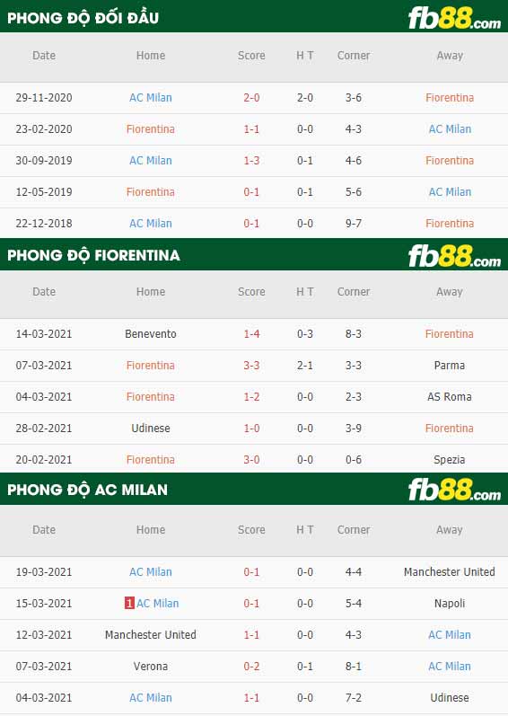 fb88-kèo nhà cái Fiorentina vs AC Milan