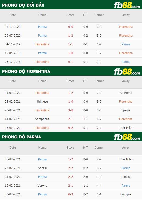 fb88-phong độ thi đấu Fiorentina vs Parma