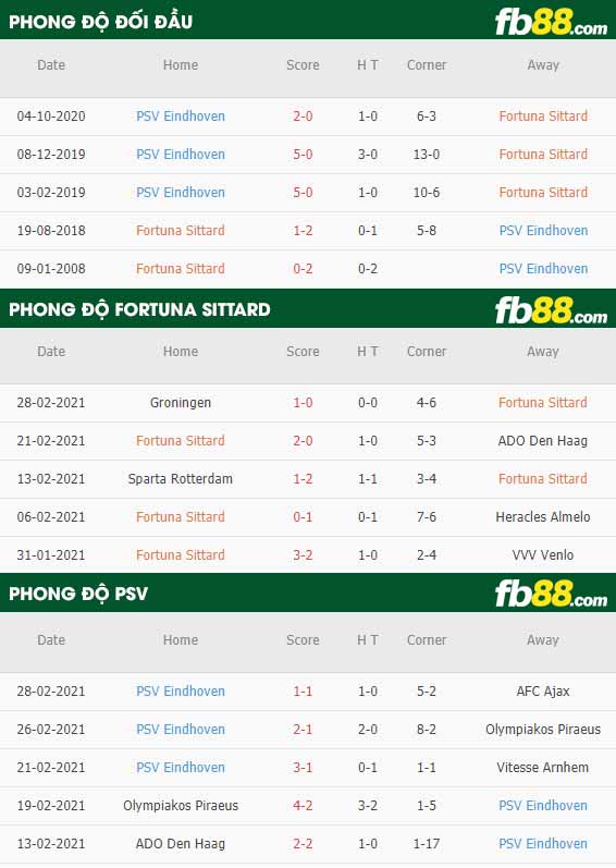 fb88-phong độ thi đấu Fortuna Sittard vs PSV