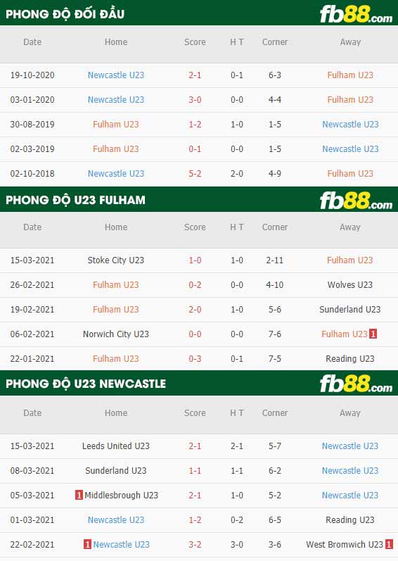 fb88-phong độ thi đấu Fulham U23 vs Newcastle U23
