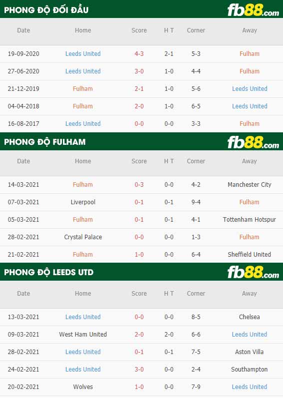 fb88-phong độ thi đấu Fulham vs Leeds