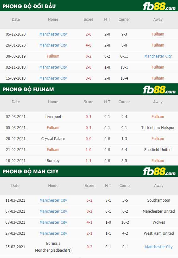 fb88-phong độ thi đấu Fulham vs Man City