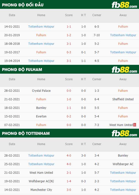fb88-phong độ thi đấu Fulham vs Tottenham