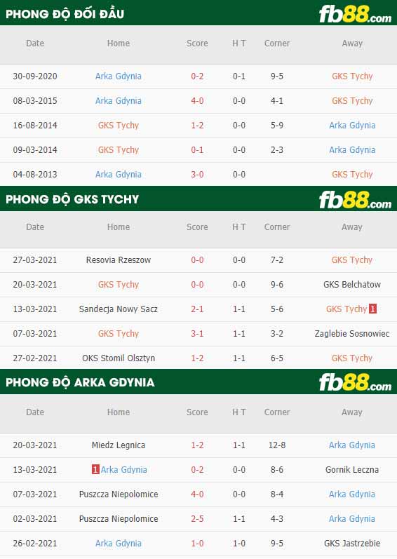 fb88-phong độ thi đấu GKS Tychy vs Arka Gdynia