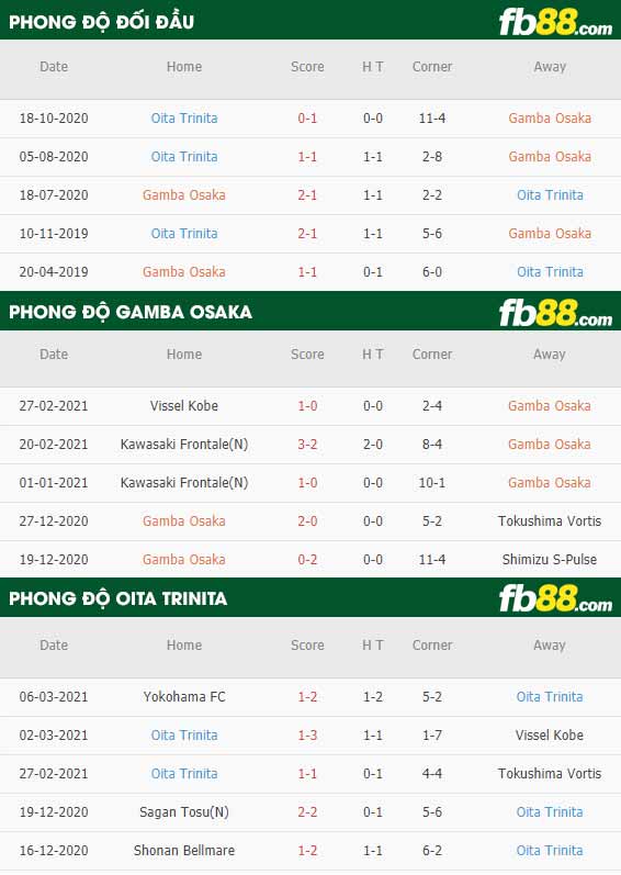 fb88-phong độ thi đấu Gamba Osaka vs Oita Trinita