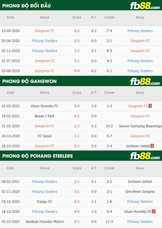 fb88-phong độ thi đấu Gangwon vs Pohang