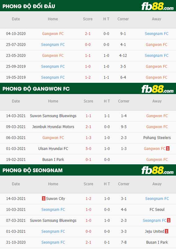 fb88-phong độ thi đấu Gangwon vs Seongnam