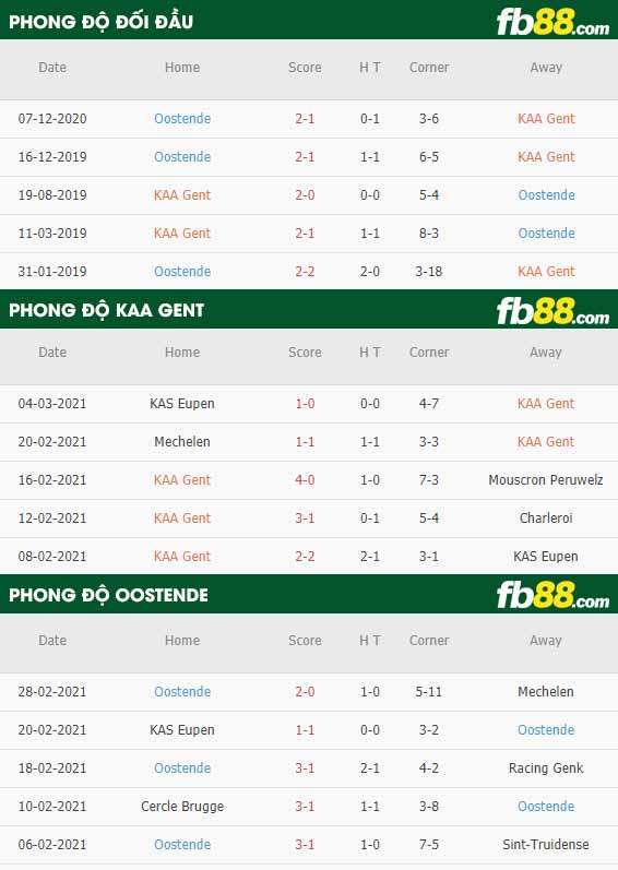 fb88-phong độ thi đấu Gent vs Oostende