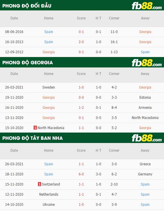 fb88-phong độ thi đấu Georgia vs Tay Ban Nha