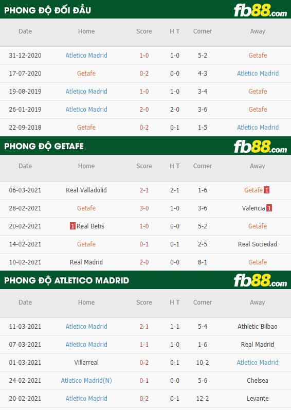 fb88-phong độ thi đấu Getafe vs Atletico Madrid