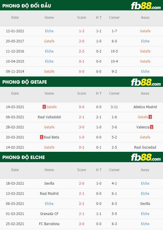 fb88-phong độ thi đấu Getafe vs Elche
