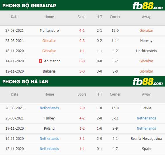 fb88-phong độ thi đấu Gibraltar vs Ha Lan