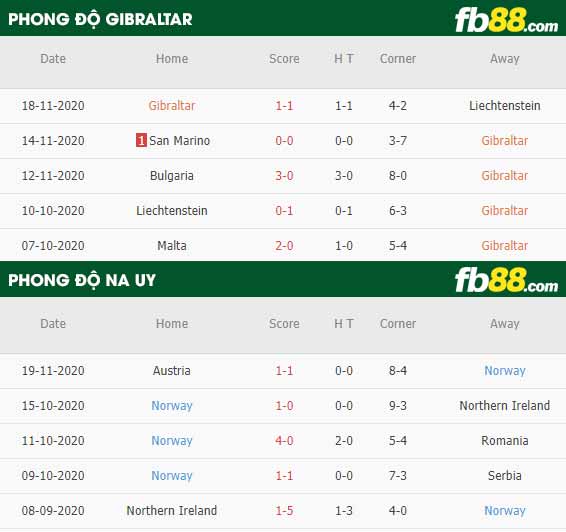 fb88-phong độ thi đấu Gibraltar vs Na Uy