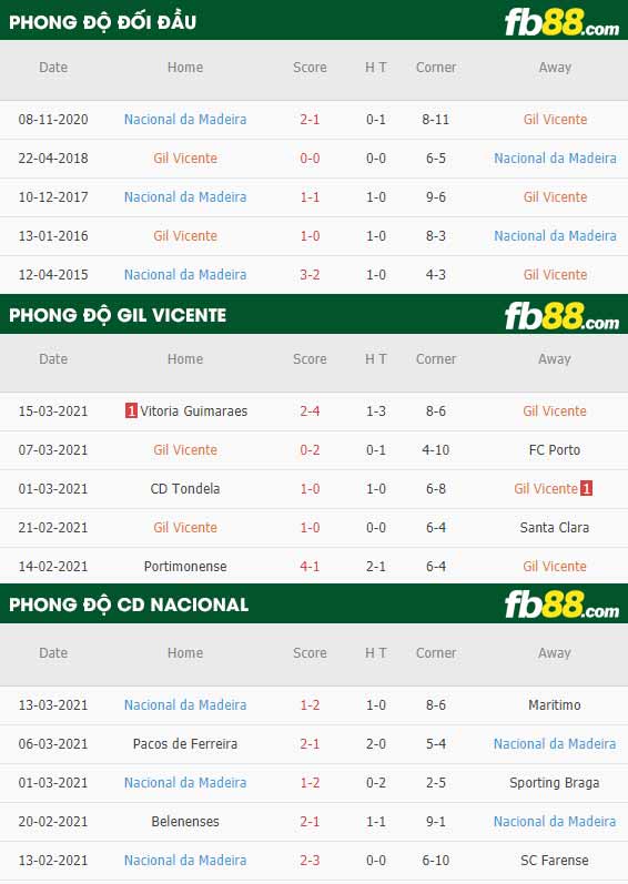 fb88-phong độ thi đấu Gil Vicente vs Nacional