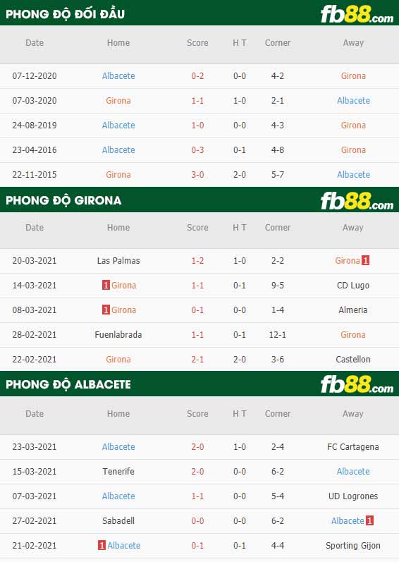 fb88-phong độ thi đấu Girona vs Albacete