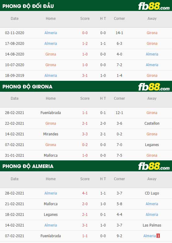 fb88-phong độ thi đấu Girona vs Almeria