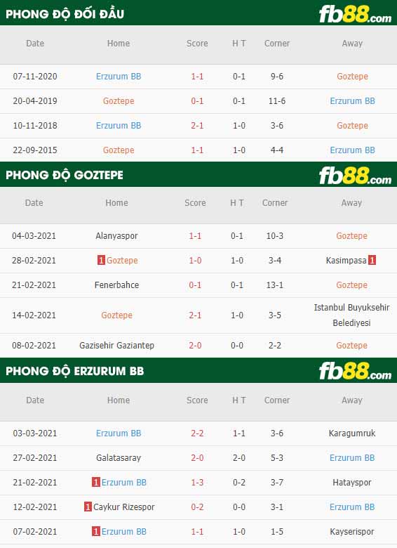 fb88-phong độ thi đấu Goztepe vs BB Erzurumspor