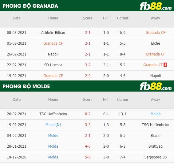 fb88-phong độ thi đấu Granada vs Molde