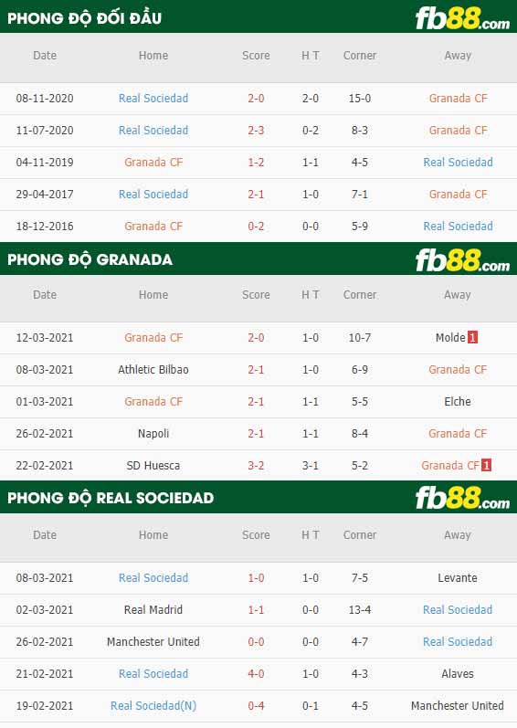 fb88-phong độ thi đấu Granada vs Sociedad